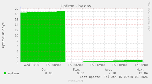 Uptime