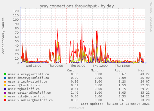 xray connections throughput