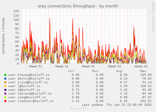 xray connections throughput