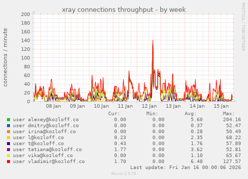 xray connections throughput