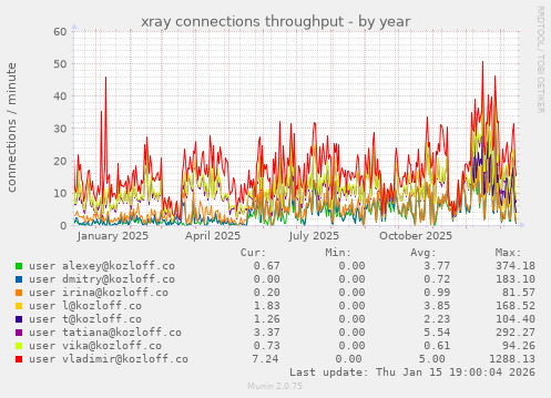 xray connections throughput