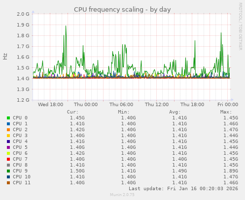 CPU frequency scaling