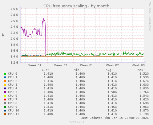 CPU frequency scaling