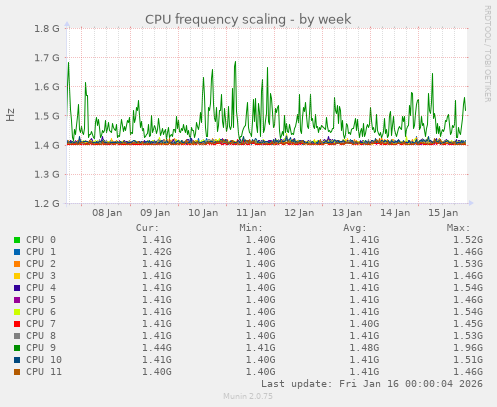 CPU frequency scaling