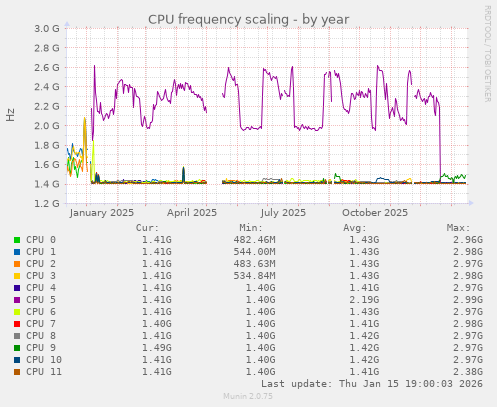 CPU frequency scaling