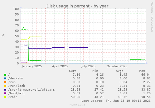 Disk usage in percent
