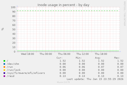 Inode usage in percent