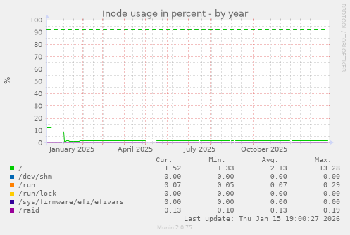 Inode usage in percent