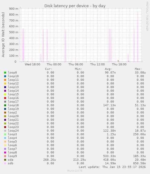 Disk latency per device