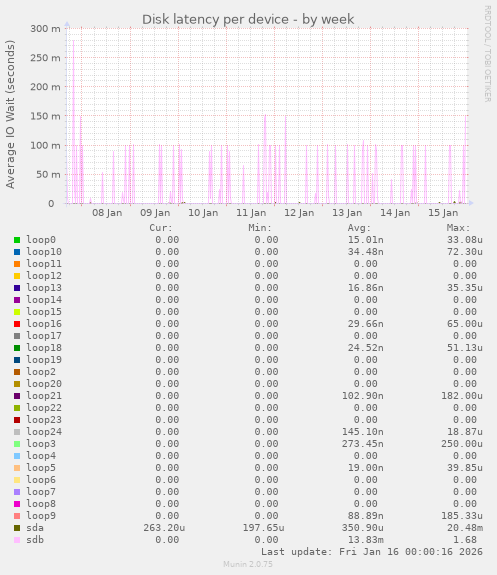 Disk latency per device