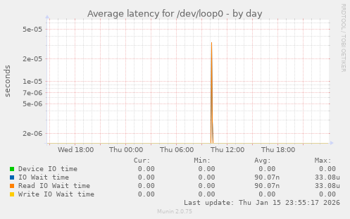 Average latency for /dev/loop0