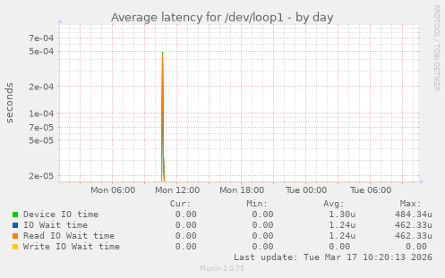 Average latency for /dev/loop1