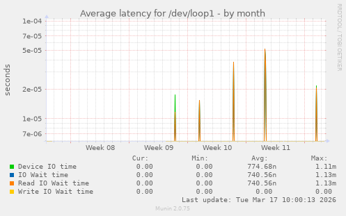 Average latency for /dev/loop1