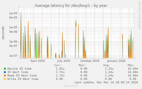Average latency for /dev/loop1