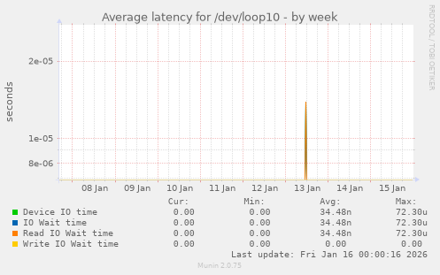 Average latency for /dev/loop10