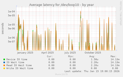 Average latency for /dev/loop10