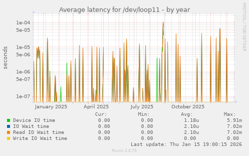 Average latency for /dev/loop11
