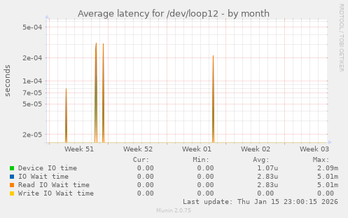 Average latency for /dev/loop12