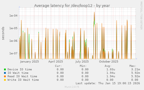 Average latency for /dev/loop12