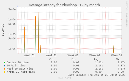Average latency for /dev/loop13