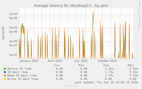 Average latency for /dev/loop13