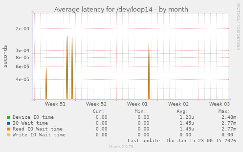 Average latency for /dev/loop14