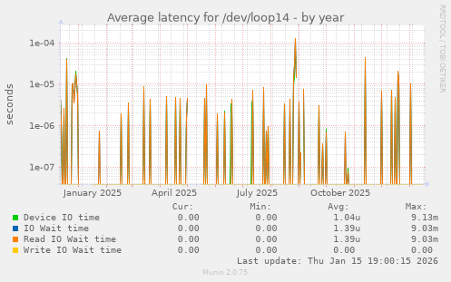 Average latency for /dev/loop14