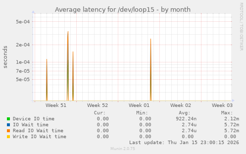 Average latency for /dev/loop15