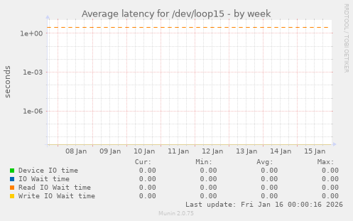 Average latency for /dev/loop15