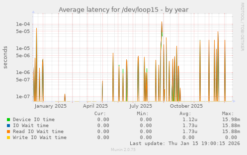 Average latency for /dev/loop15