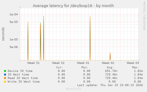 Average latency for /dev/loop16