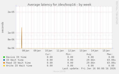 Average latency for /dev/loop16