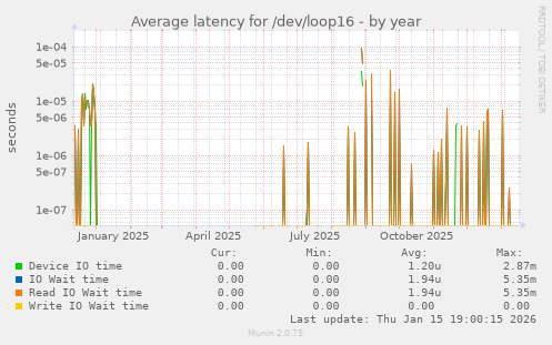 Average latency for /dev/loop16