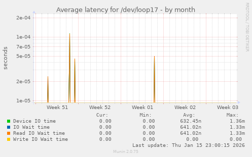 Average latency for /dev/loop17