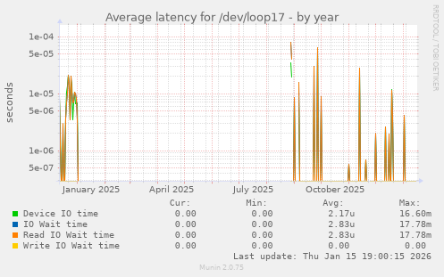 Average latency for /dev/loop17