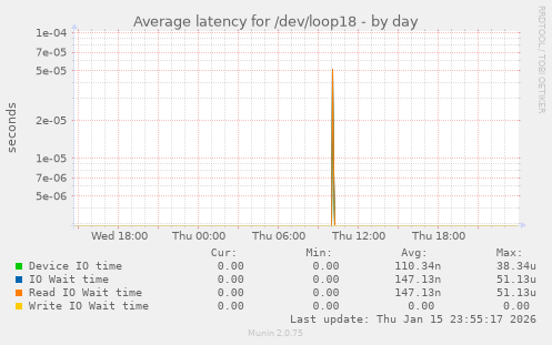 Average latency for /dev/loop18