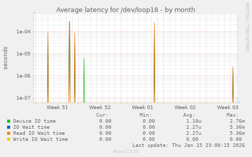Average latency for /dev/loop18