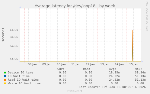 Average latency for /dev/loop18