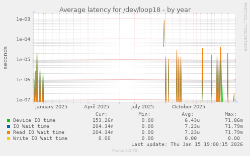Average latency for /dev/loop18