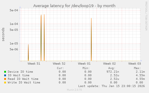 Average latency for /dev/loop19