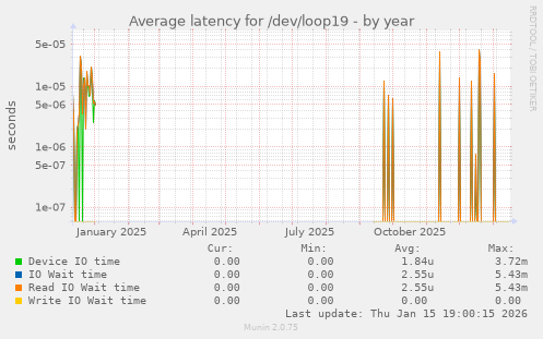 Average latency for /dev/loop19