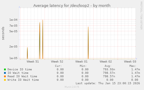 Average latency for /dev/loop2