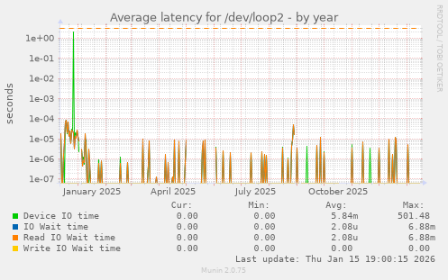 Average latency for /dev/loop2