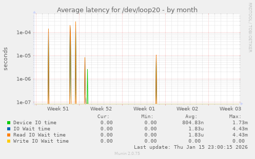 Average latency for /dev/loop20