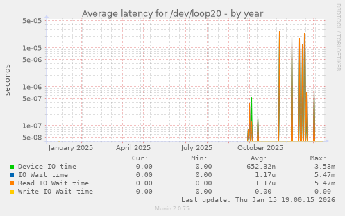 Average latency for /dev/loop20