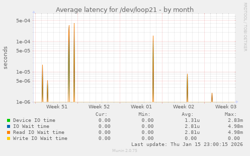 Average latency for /dev/loop21