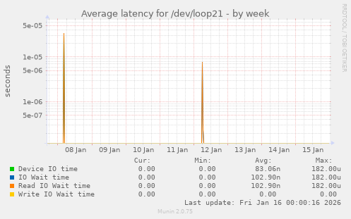 Average latency for /dev/loop21