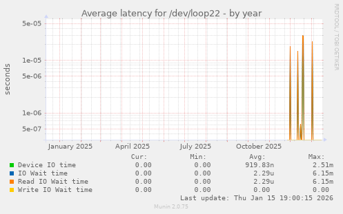 Average latency for /dev/loop22