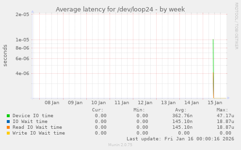 Average latency for /dev/loop24