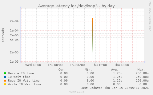 Average latency for /dev/loop3